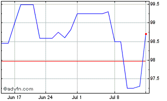 1 Month Landesbank Hessen Thurin... Chart