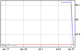 1 Month Landesbank HessenThringe... Chart