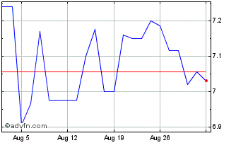 1 Month HELLENiQ ENERGY Chart