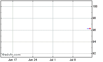 1 Month Hyundai Capital America Chart