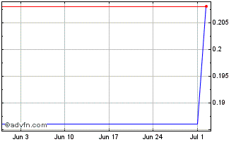 1 Month ISDN Chart