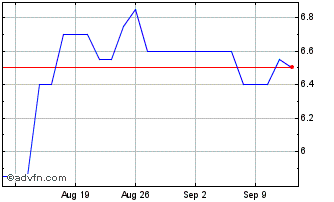 1 Month Sims Chart