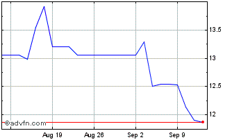 1 Month Inpex Chart