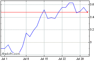 1 Month Arbutus Biopharma Chart