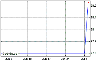 1 Month Iberdrola Chart
