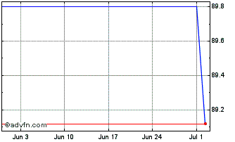 1 Month Infineon Technologies Chart