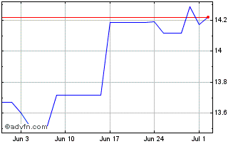 1 Month BNP Paribas Easy S&P 500... Chart