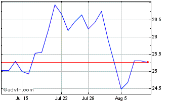 1 Month Yara International ASA Chart