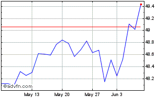 1 Month S&P 500 UCITS ETF USD Dist Chart