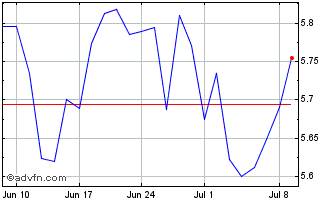 1 Month iShares MSCI Saudi Arabi... Chart