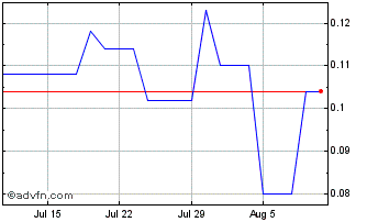 1 Month Sharc International Syst... Chart