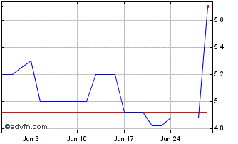 1 Month Infinera Chart