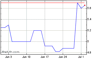 1 Month Infinera Chart
