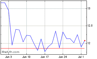 1 Month Ivanhoe Mines Chart
