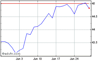 1 Month JPMorgan Funds ETFs Irel... Chart