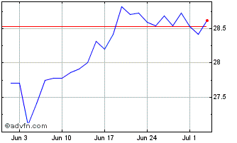 1 Month JPMorgan ETF Chart