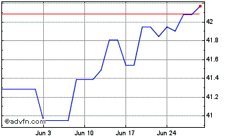 1 Month JPMorgan Funds ETFs Irel... Chart