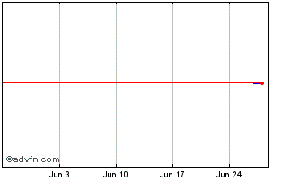 1 Month Jp Sm Cap Fd Dl 10 Chart