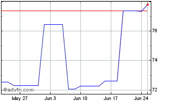 1 Month Jyske Bank AS Chart