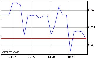 1 Month Wellfield Technologies Chart