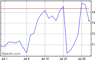 1 Month KnorrBremse Chart