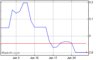 1 Month Kingfisher Chart