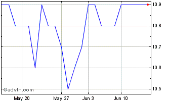 1 Month Kikkoman Chart