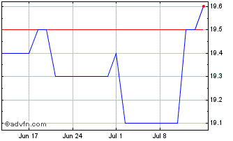 1 Month SK Telecom Chart