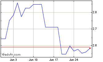 1 Month Konica Minolta Chart