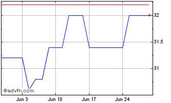 1 Month Shinhan Financial Chart