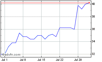 1 Month Shinhan Financial Chart