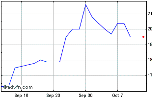 1 Month Kumba Iron Ore Chart