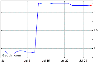 1 Month Lar Espana Real Estate S... Chart