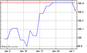 1 Month Landesbank BadenWrttemberg Chart