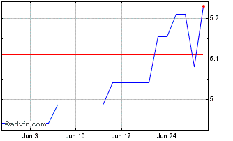 1 Month H Lundbeck AS Chart