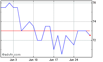 1 Month Lechwerke Chart