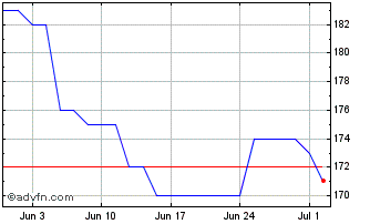 1 Month Lincoln Electric Chart