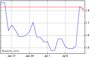 1 Month Lexicon Pharmaceuticals Chart