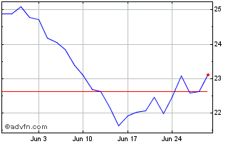 1 Month Lanxess Chart