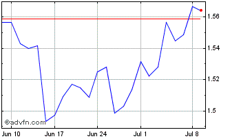 1 Month Amundi MSCI Greece UCITS... Chart