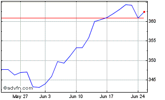 1 Month Amundi S&P 500 II UCITS ... Chart
