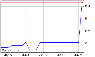 1 Month Amundi USD High Yield Co... Chart