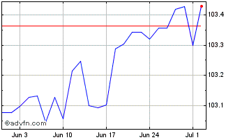1 Month Lyxor UCITS ETF Lyxor Sm... Chart