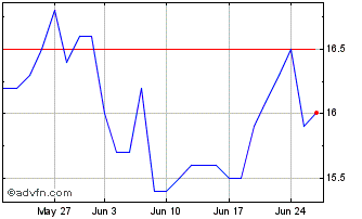 1 Month Compania de Minas Buenav... Chart