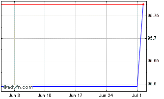 1 Month Muenchener Hypothekenbank Chart
