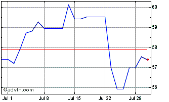 1 Month BlackRock Global Funds W... Chart