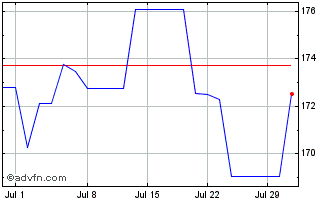 1 Month Bnp Paribas Easy Equity ... Chart