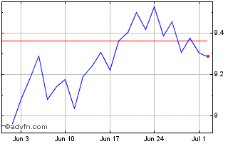 1 Month Tele2 AB Chart