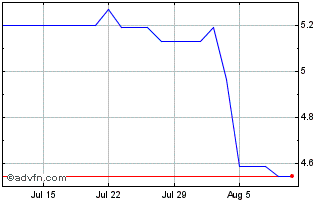 1 Month Odfjell Technology Chart