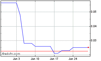 1 Month Strikepoint Gold Chart